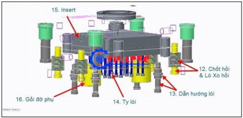 Cấu tạo cơ bản của khuôn mẫu ép nhựa, minh họa các bộ phận chính